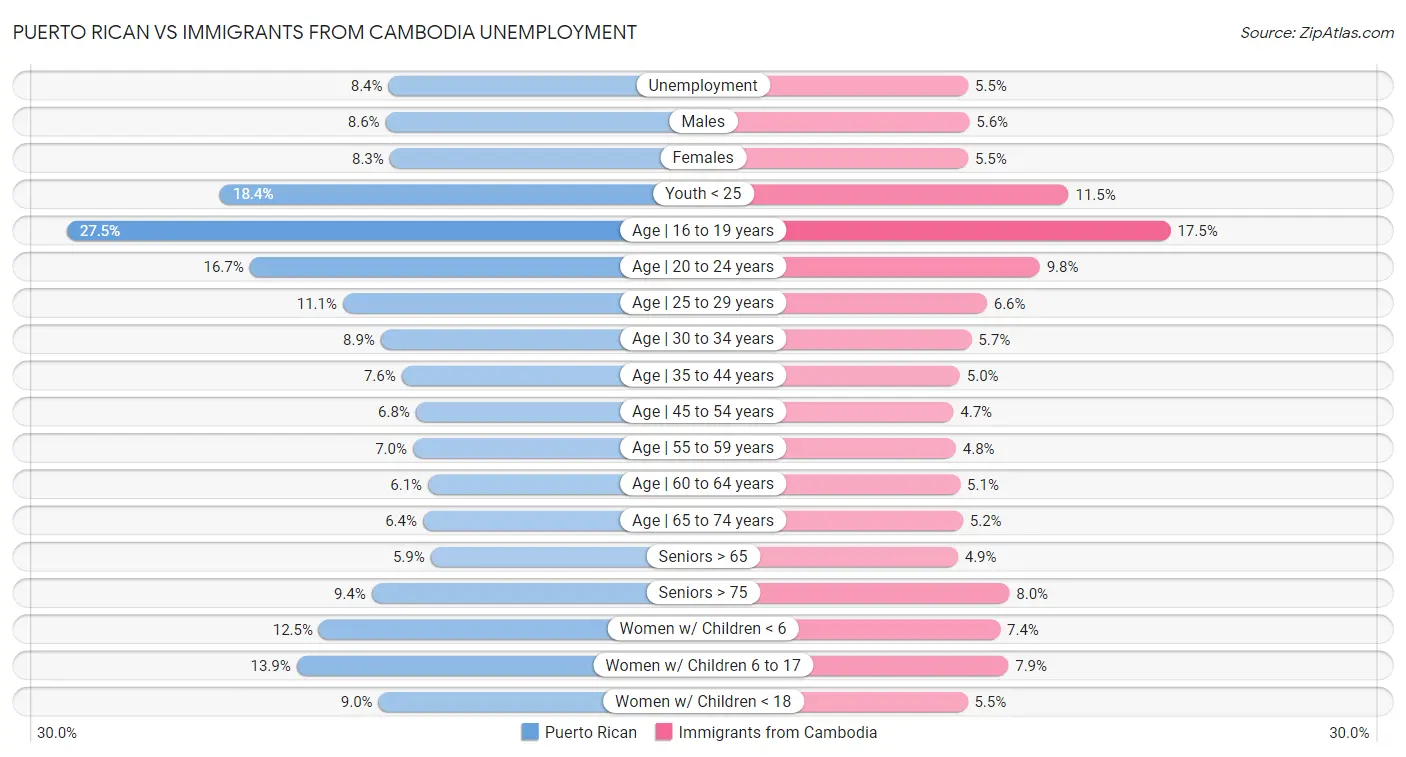 Puerto Rican vs Immigrants from Cambodia Unemployment