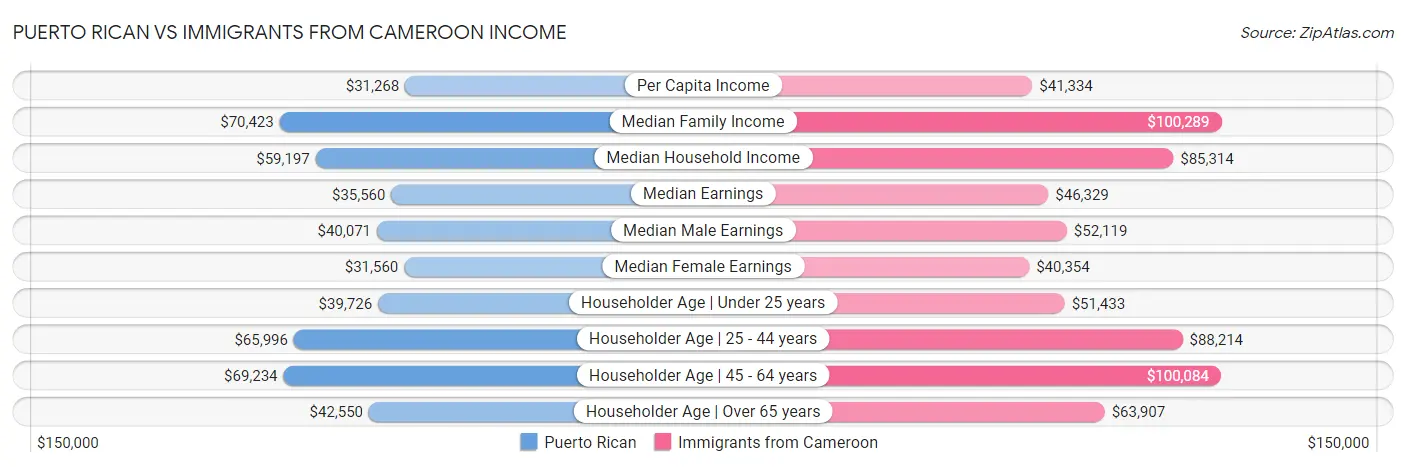 Puerto Rican vs Immigrants from Cameroon Income