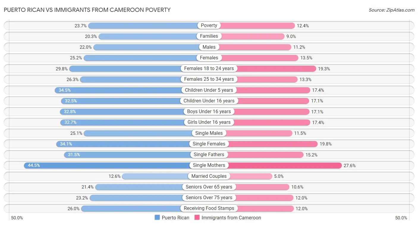Puerto Rican vs Immigrants from Cameroon Poverty