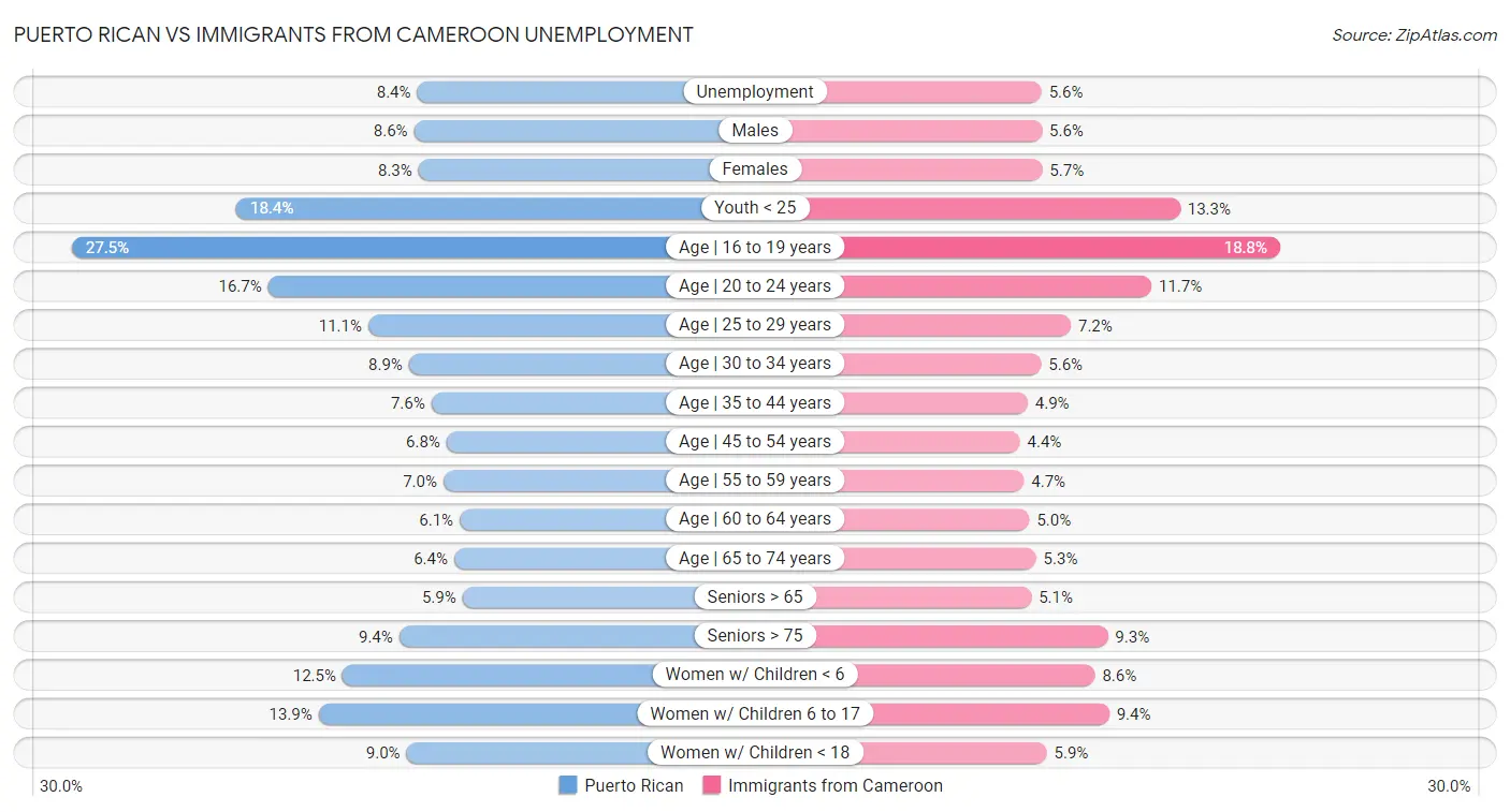 Puerto Rican vs Immigrants from Cameroon Unemployment