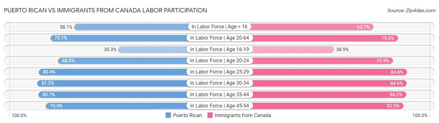 Puerto Rican vs Immigrants from Canada Labor Participation