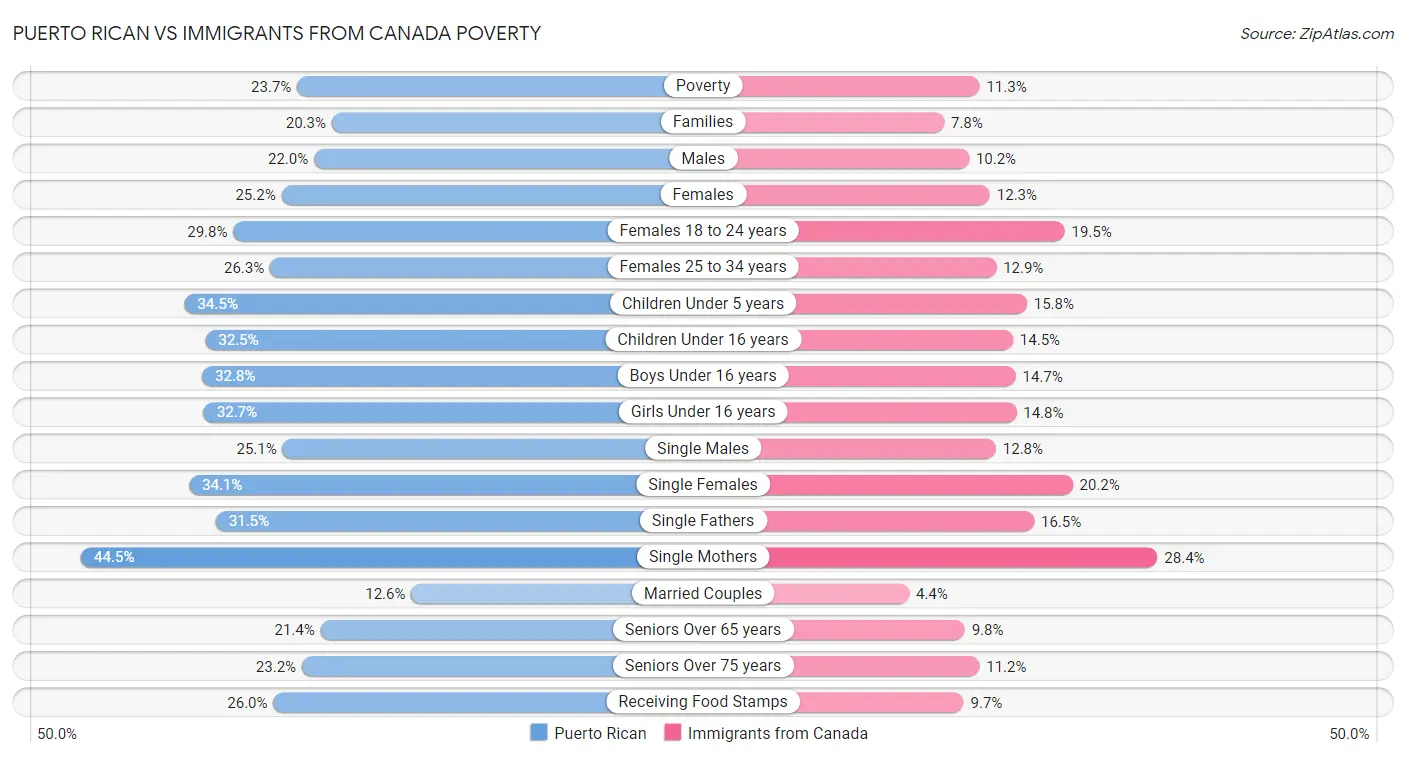 Puerto Rican vs Immigrants from Canada Poverty