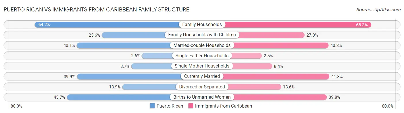 Puerto Rican vs Immigrants from Caribbean Family Structure
