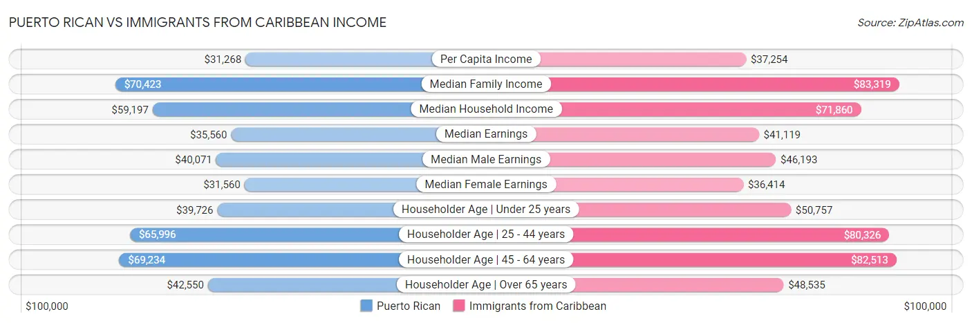 Puerto Rican vs Immigrants from Caribbean Income