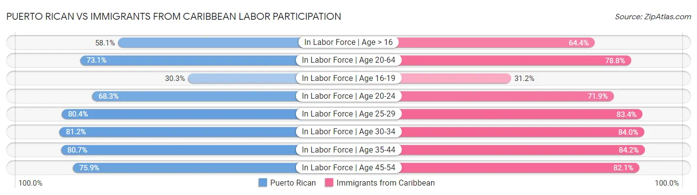 Puerto Rican vs Immigrants from Caribbean Labor Participation