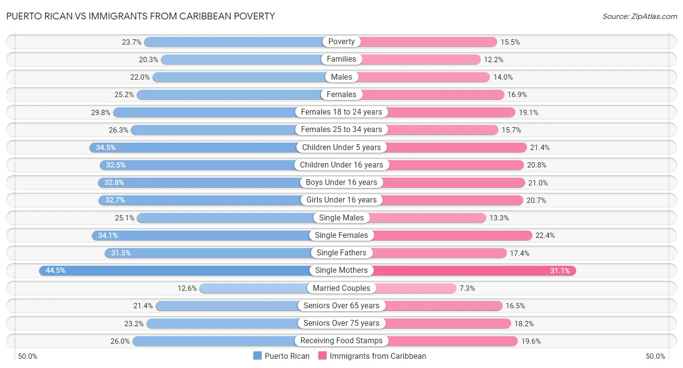 Puerto Rican vs Immigrants from Caribbean Poverty