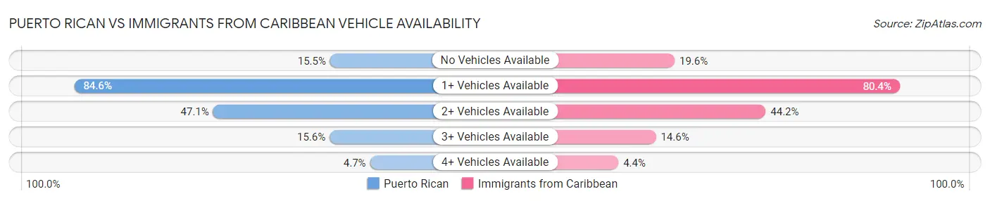 Puerto Rican vs Immigrants from Caribbean Vehicle Availability
