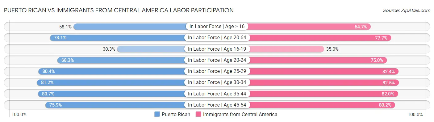 Puerto Rican vs Immigrants from Central America Labor Participation