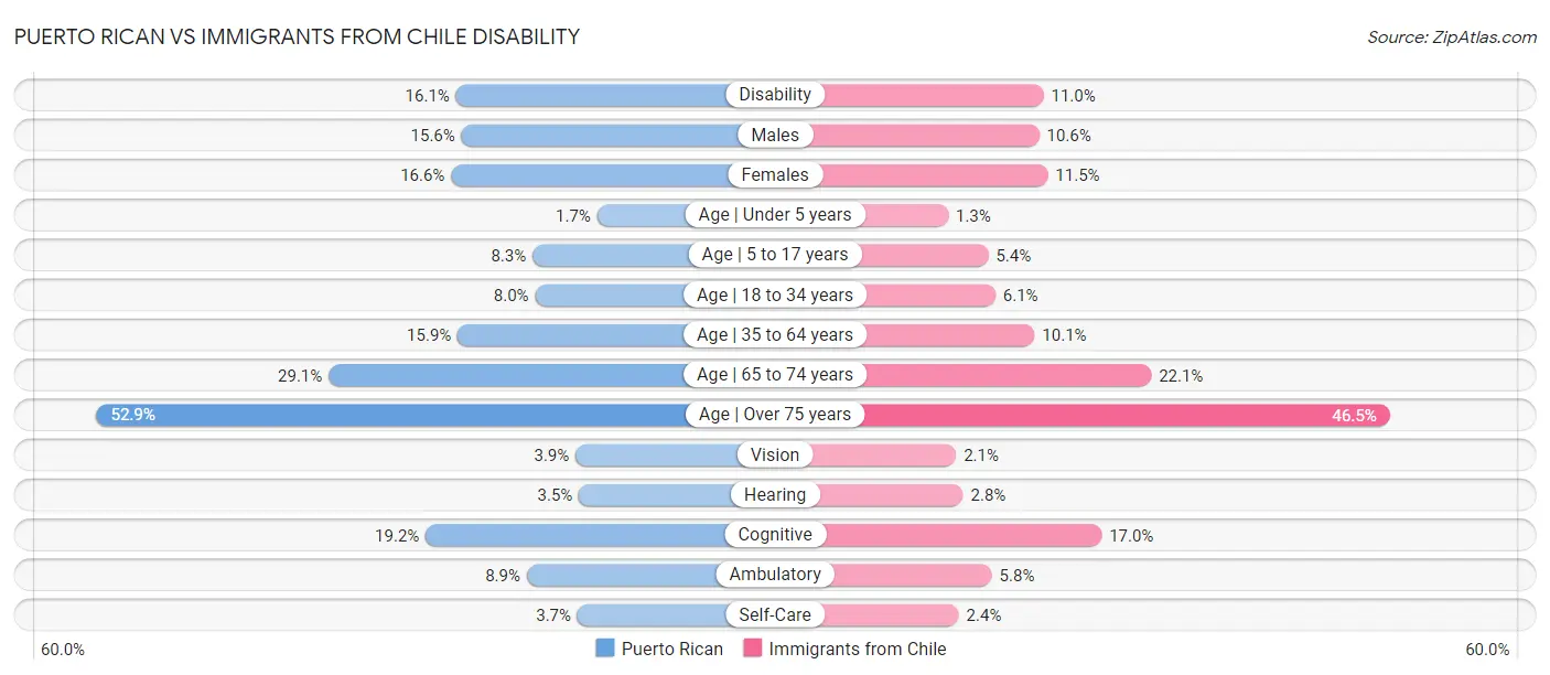 Puerto Rican vs Immigrants from Chile Disability