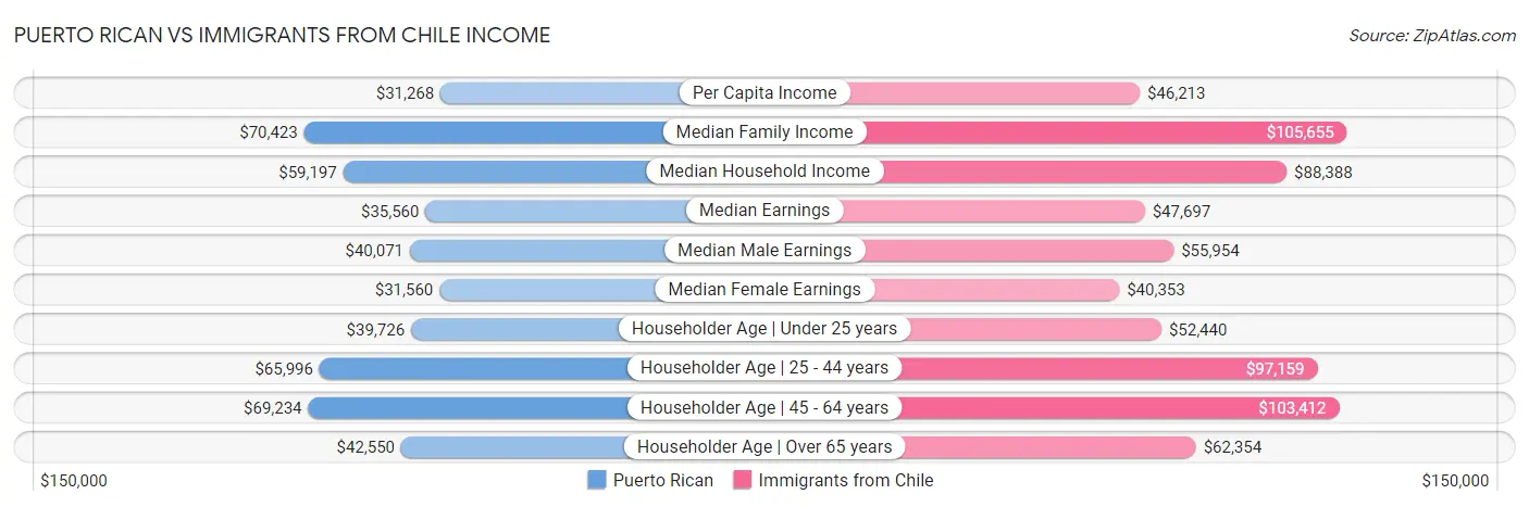 Puerto Rican vs Immigrants from Chile Income