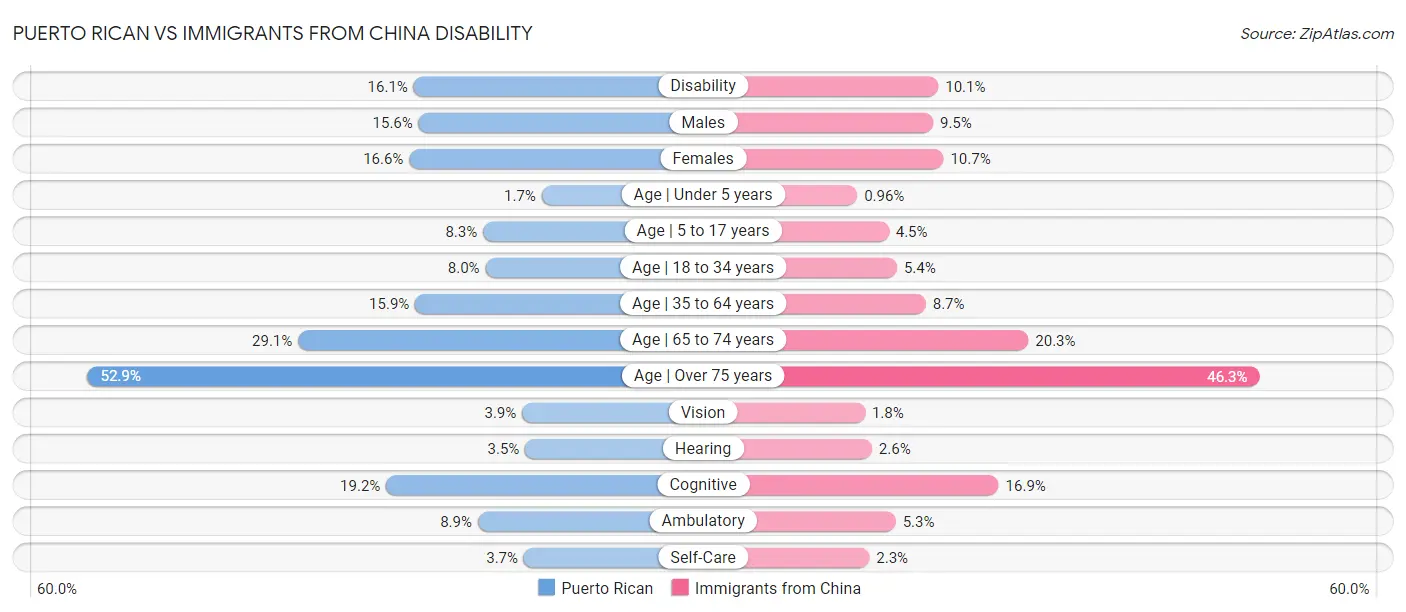 Puerto Rican vs Immigrants from China Disability