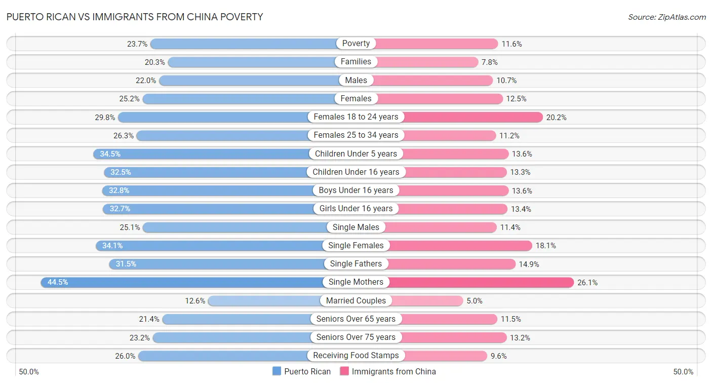 Puerto Rican vs Immigrants from China Poverty