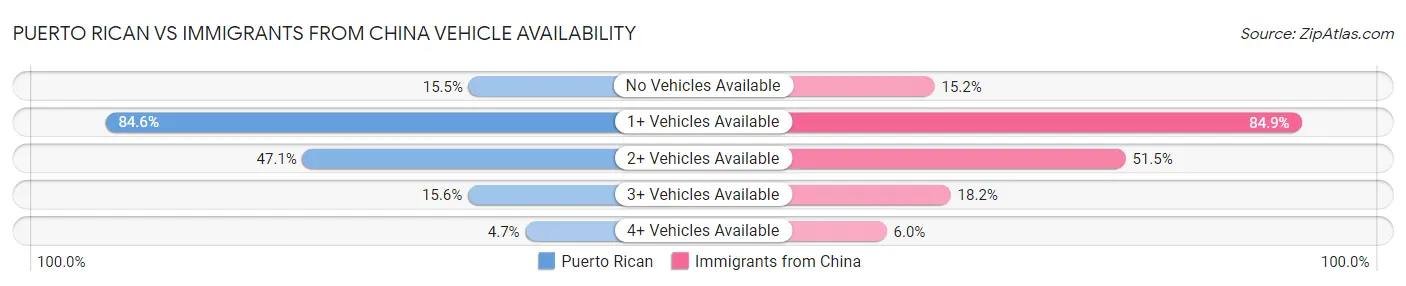 Puerto Rican vs Immigrants from China Vehicle Availability