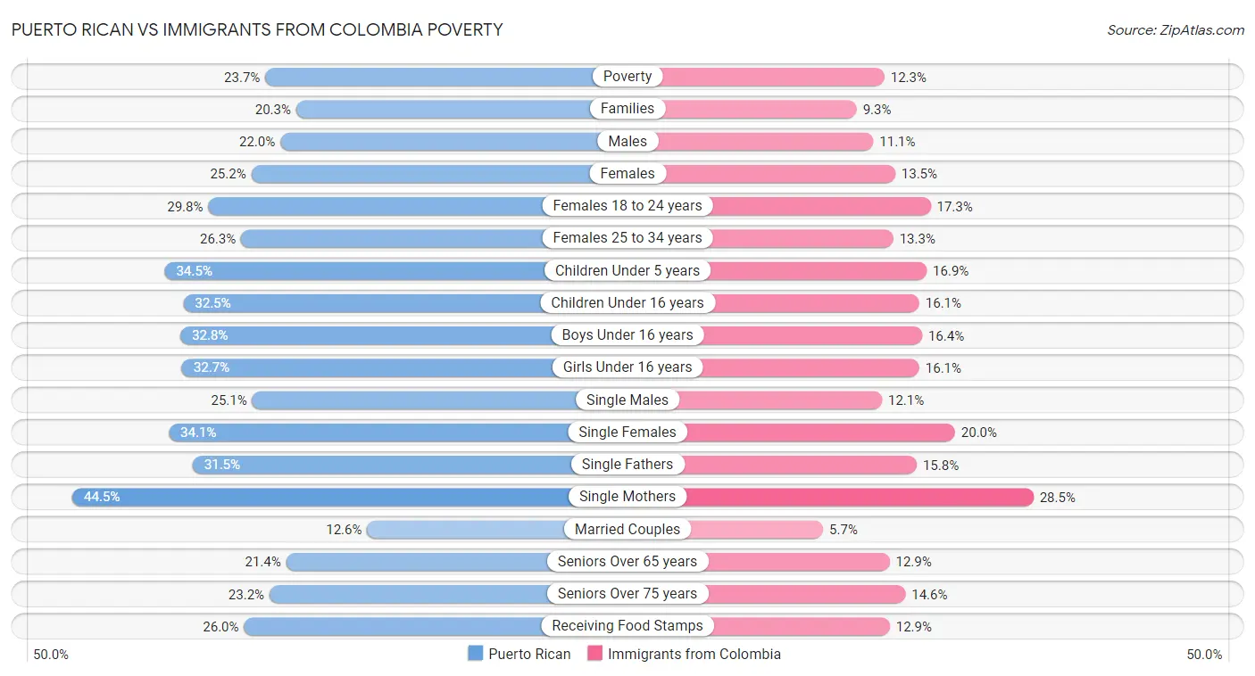 Puerto Rican vs Immigrants from Colombia Poverty