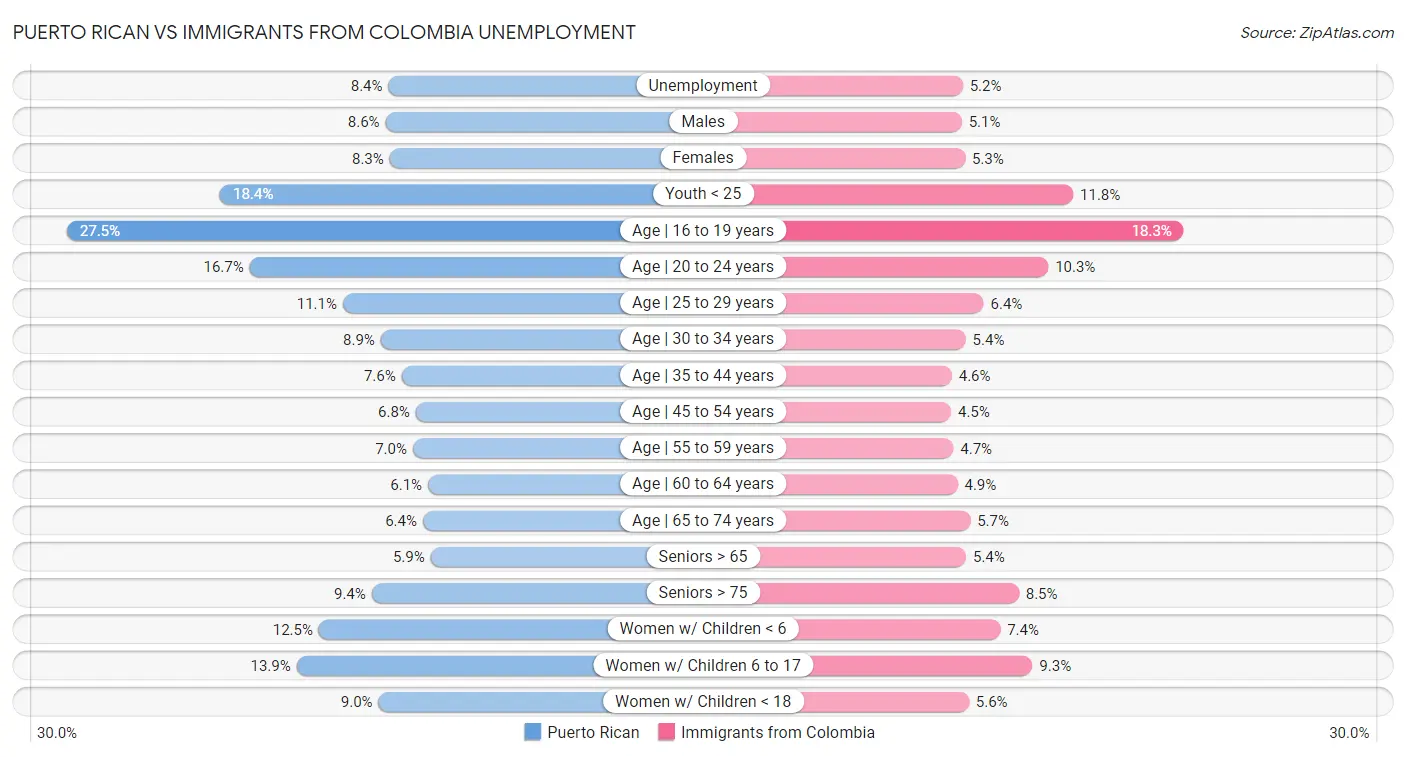 Puerto Rican vs Immigrants from Colombia Unemployment