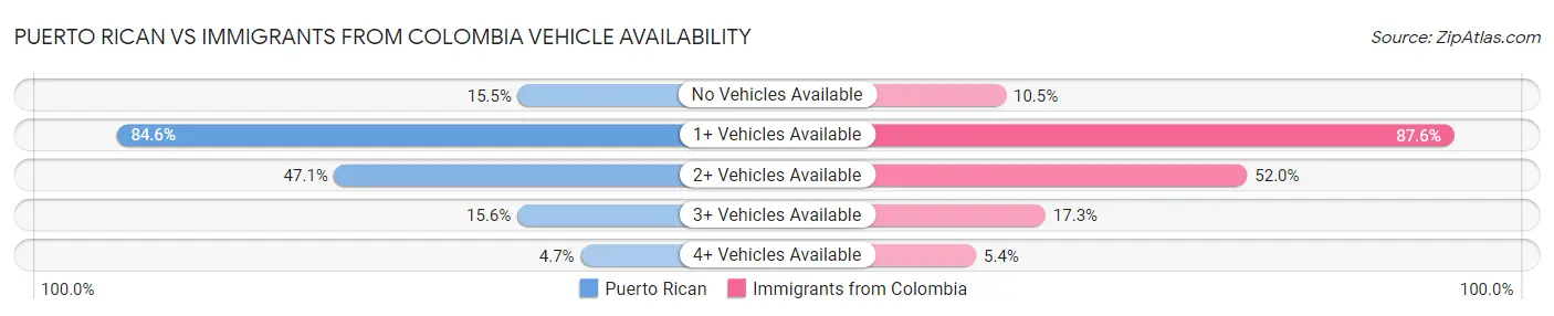 Puerto Rican vs Immigrants from Colombia Vehicle Availability