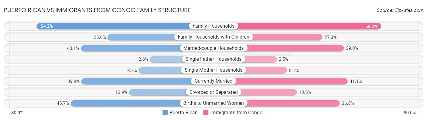 Puerto Rican vs Immigrants from Congo Family Structure