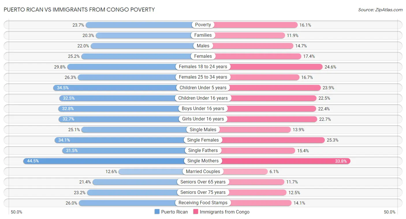 Puerto Rican vs Immigrants from Congo Poverty