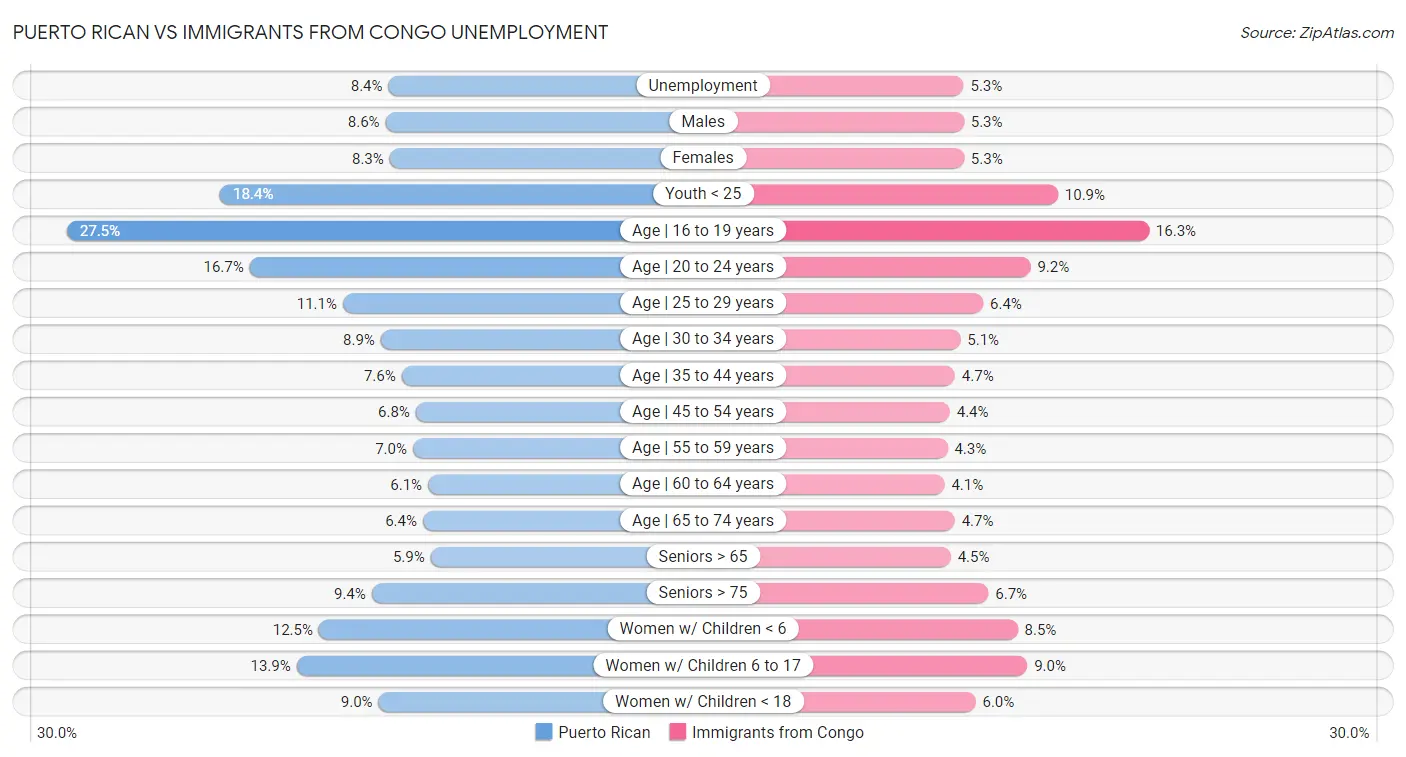 Puerto Rican vs Immigrants from Congo Unemployment