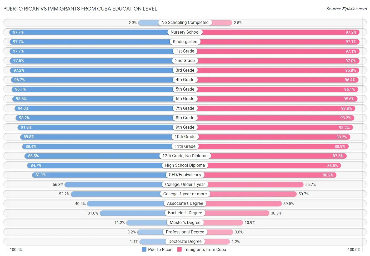 Puerto Rican vs Immigrants from Cuba Education Level