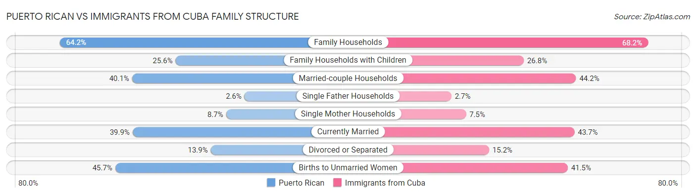 Puerto Rican vs Immigrants from Cuba Family Structure