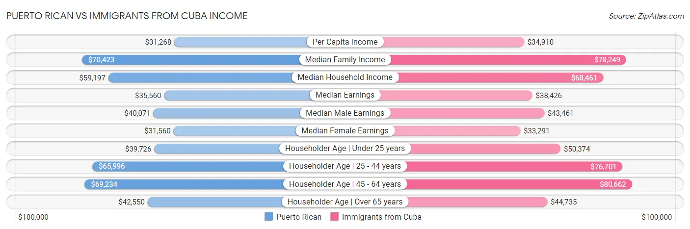Puerto Rican vs Immigrants from Cuba Income