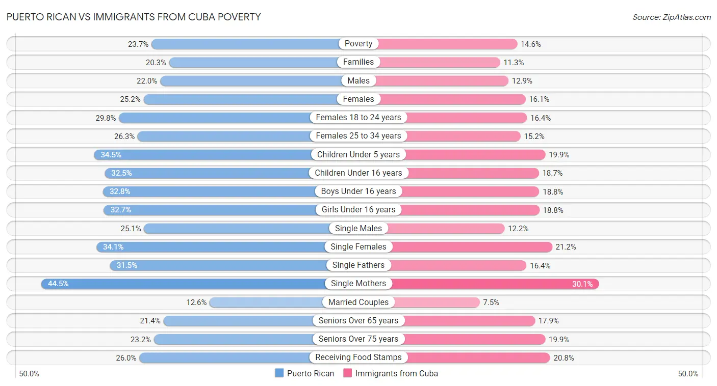Puerto Rican vs Immigrants from Cuba Poverty