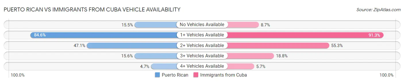 Puerto Rican vs Immigrants from Cuba Vehicle Availability