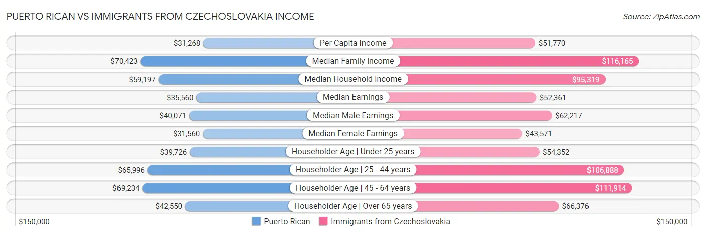 Puerto Rican vs Immigrants from Czechoslovakia Income