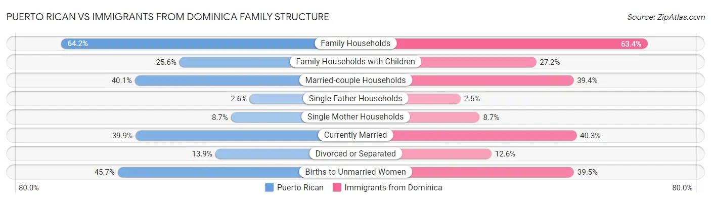 Puerto Rican vs Immigrants from Dominica Family Structure