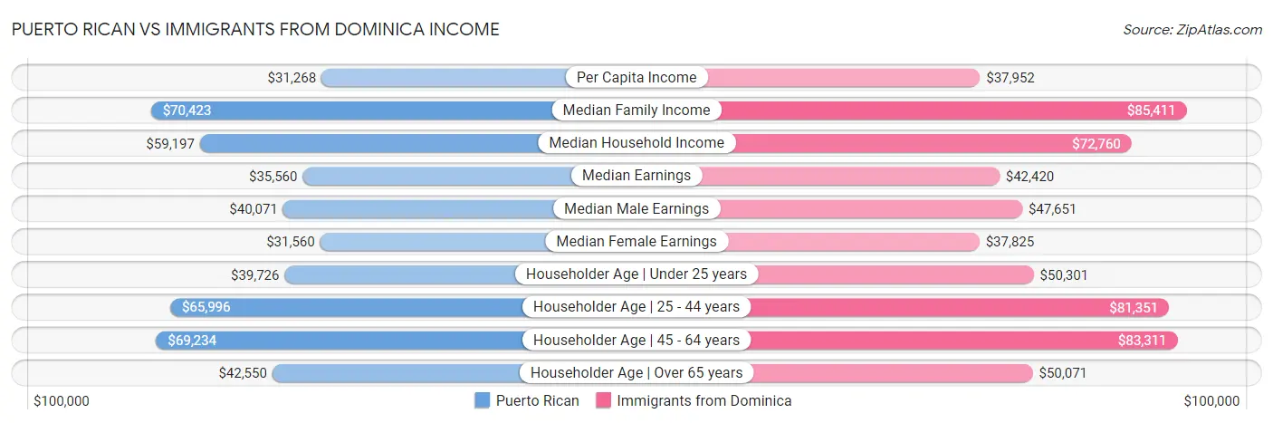 Puerto Rican vs Immigrants from Dominica Income