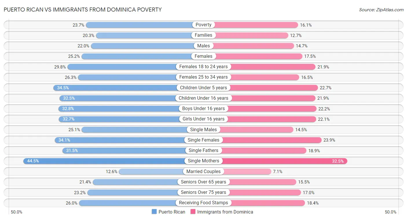 Puerto Rican vs Immigrants from Dominica Poverty