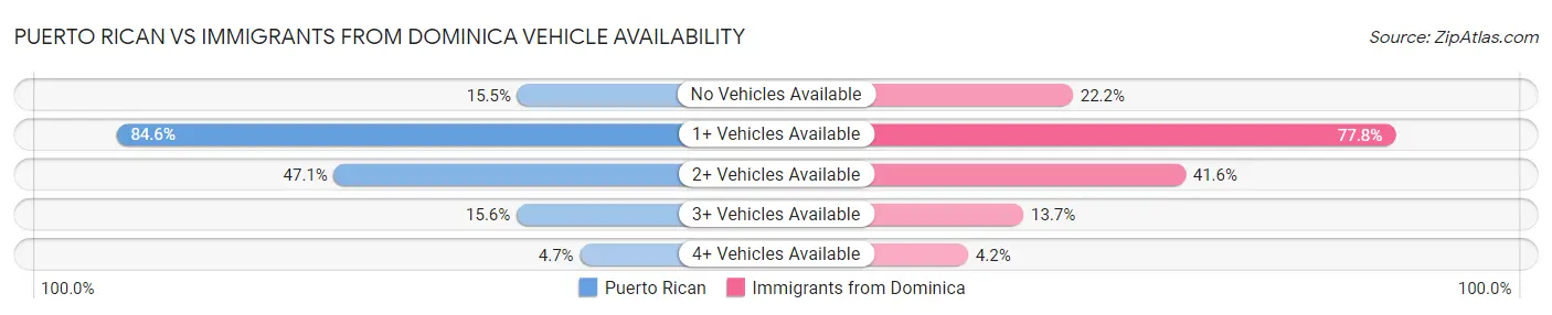 Puerto Rican vs Immigrants from Dominica Vehicle Availability