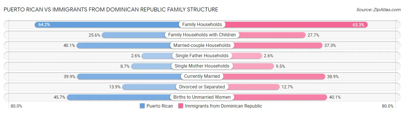 Puerto Rican vs Immigrants from Dominican Republic Family Structure