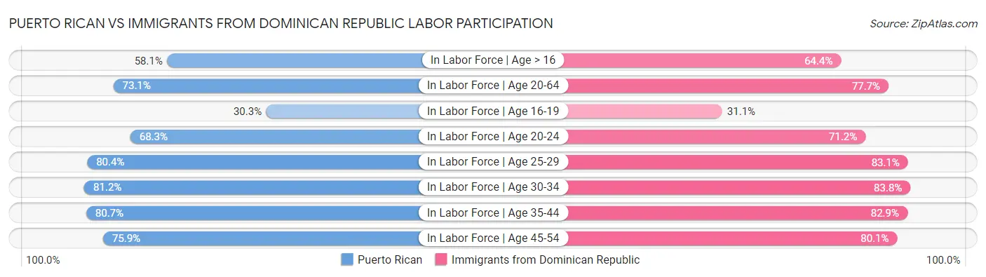 Puerto Rican vs Immigrants from Dominican Republic Labor Participation