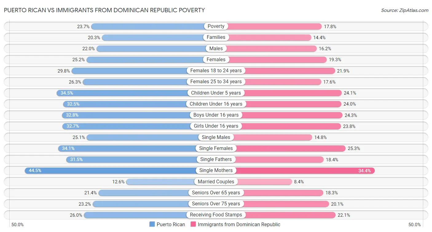 Puerto Rican vs Immigrants from Dominican Republic Poverty