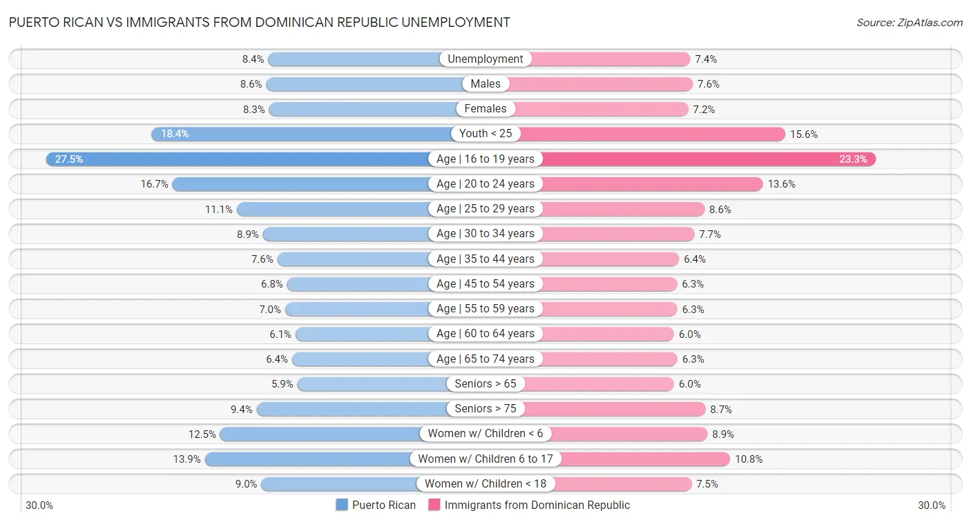 Puerto Rican vs Immigrants from Dominican Republic Unemployment