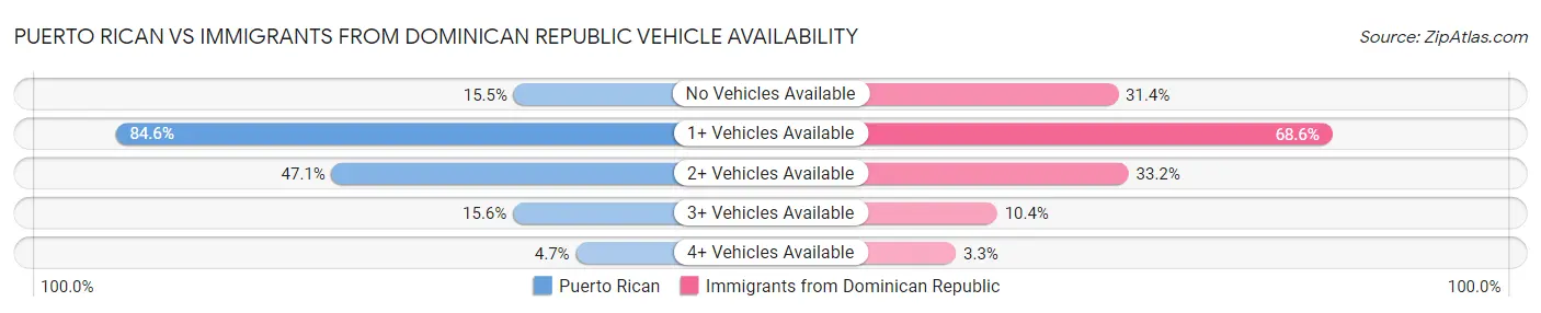 Puerto Rican vs Immigrants from Dominican Republic Vehicle Availability