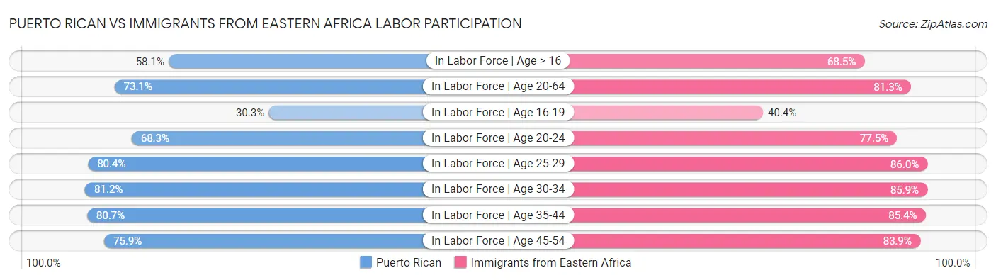 Puerto Rican vs Immigrants from Eastern Africa Labor Participation