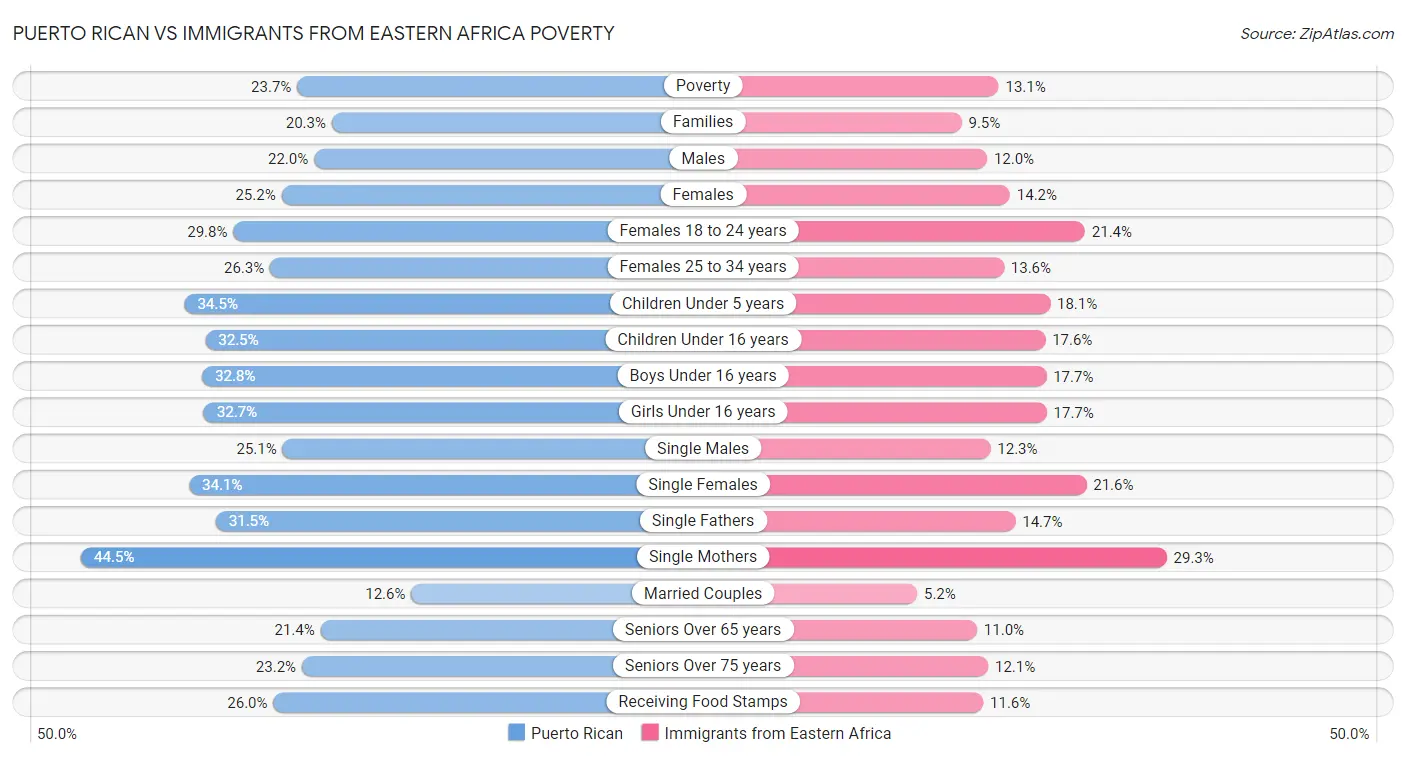 Puerto Rican vs Immigrants from Eastern Africa Poverty