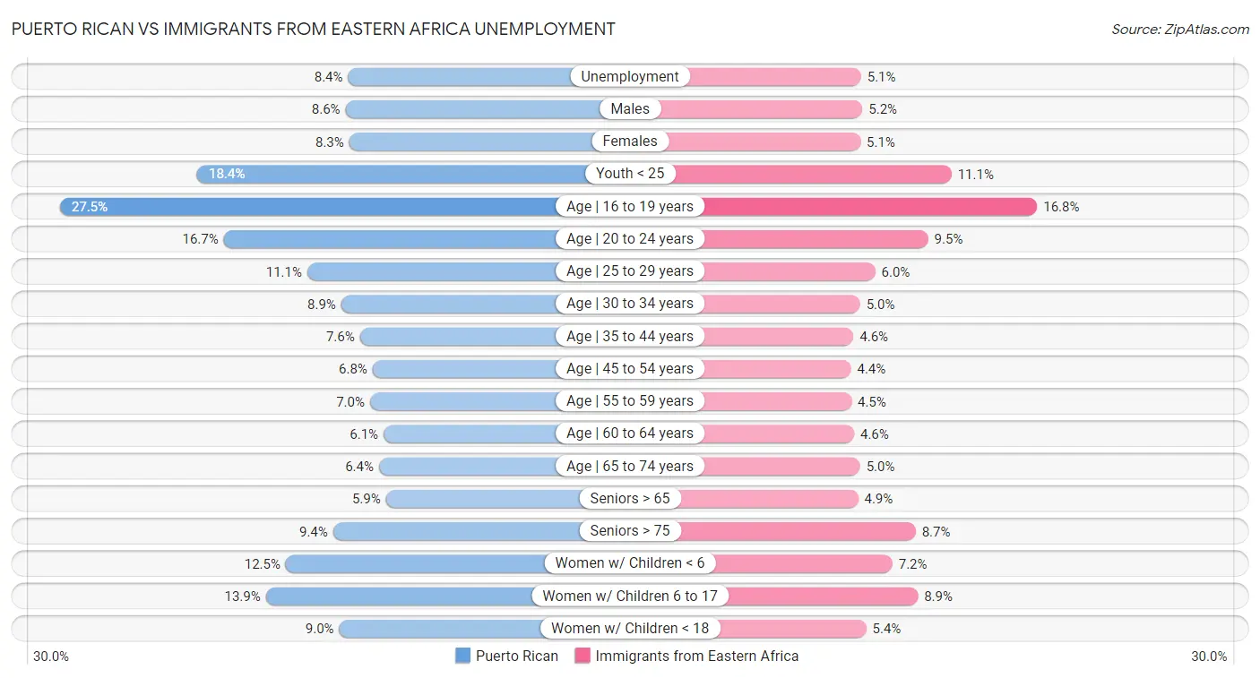 Puerto Rican vs Immigrants from Eastern Africa Unemployment