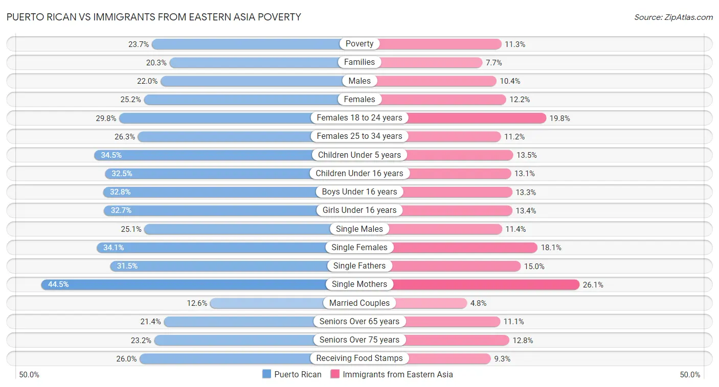 Puerto Rican vs Immigrants from Eastern Asia Poverty