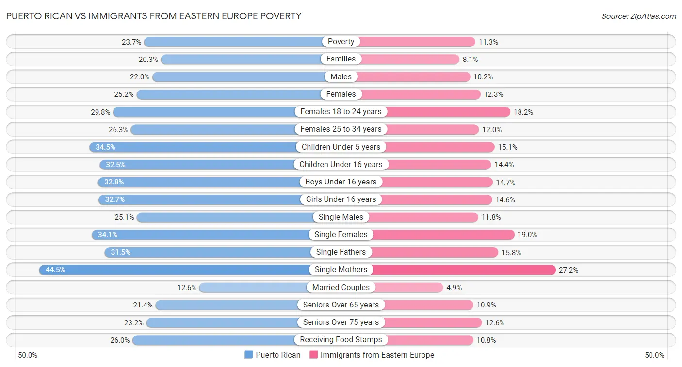 Puerto Rican vs Immigrants from Eastern Europe Poverty