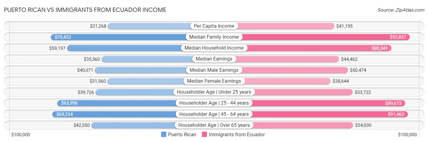 Puerto Rican vs Immigrants from Ecuador Income