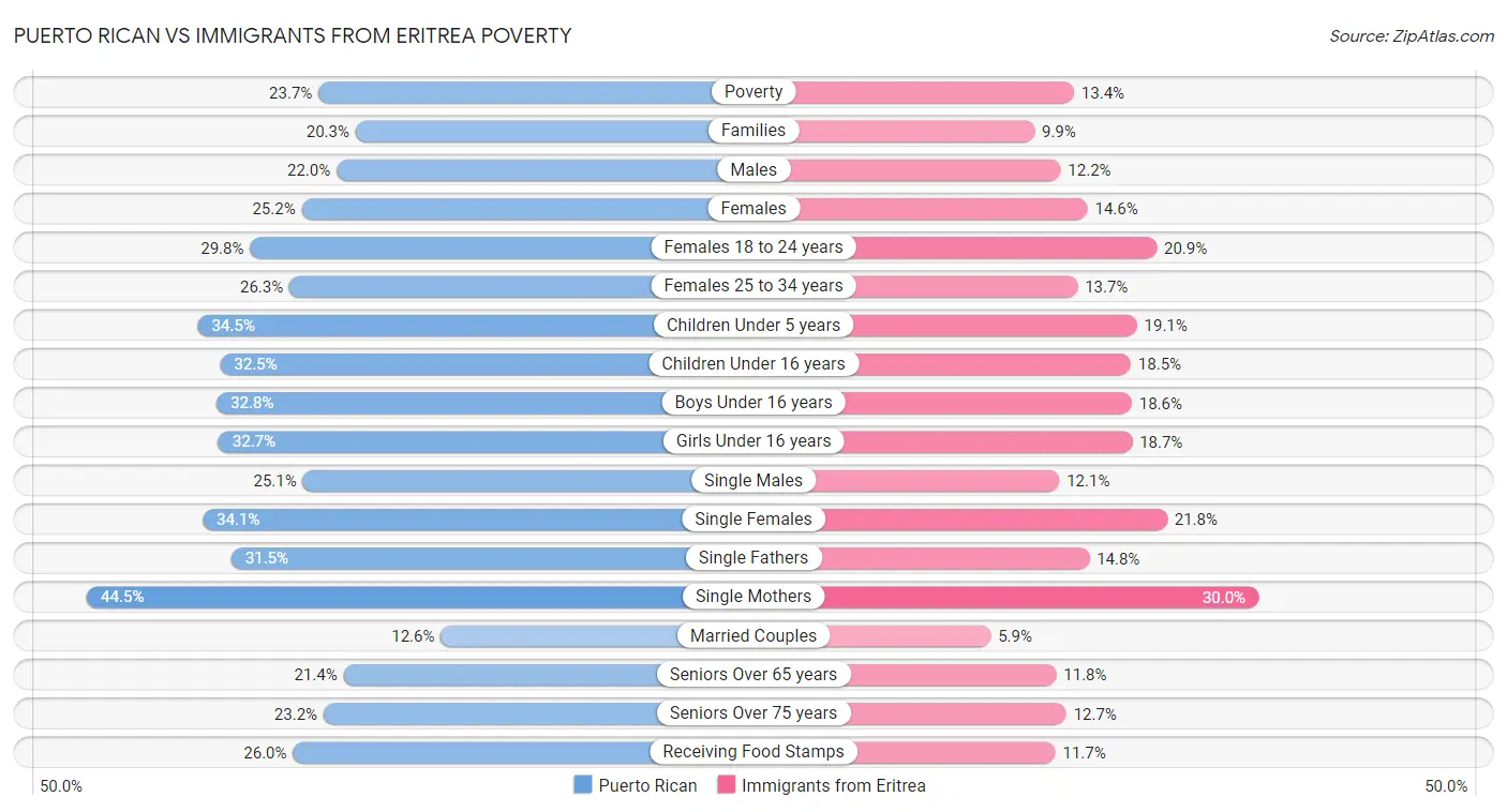 Puerto Rican vs Immigrants from Eritrea Poverty