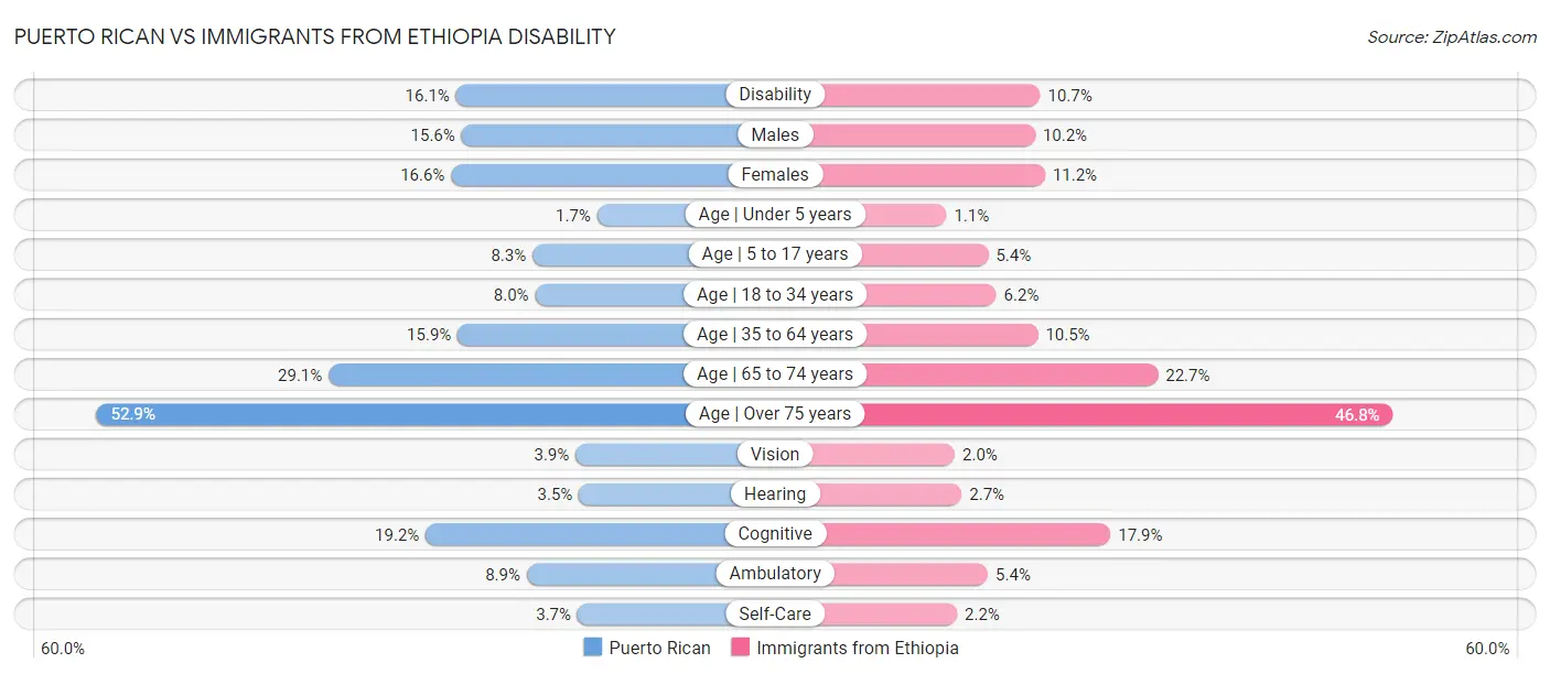 Puerto Rican vs Immigrants from Ethiopia Disability