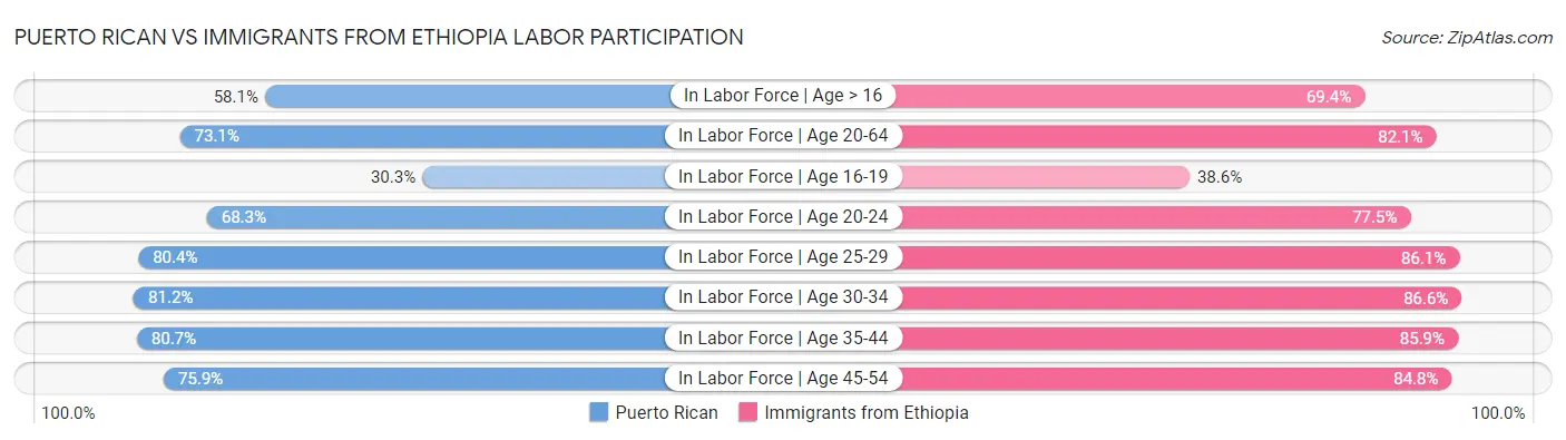 Puerto Rican vs Immigrants from Ethiopia Labor Participation