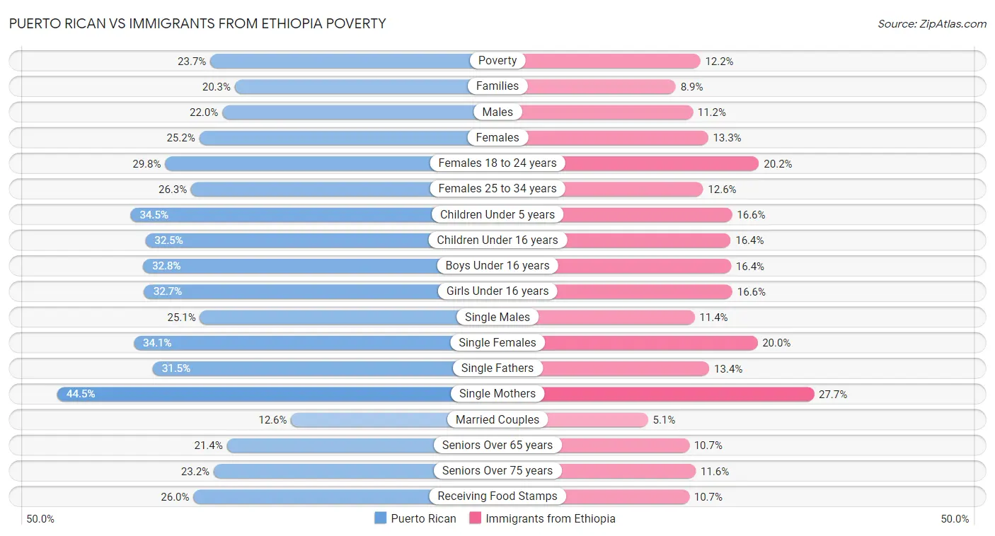 Puerto Rican vs Immigrants from Ethiopia Poverty