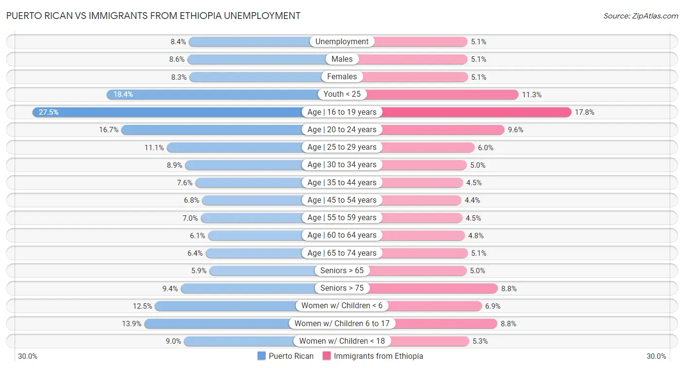 Puerto Rican vs Immigrants from Ethiopia Unemployment