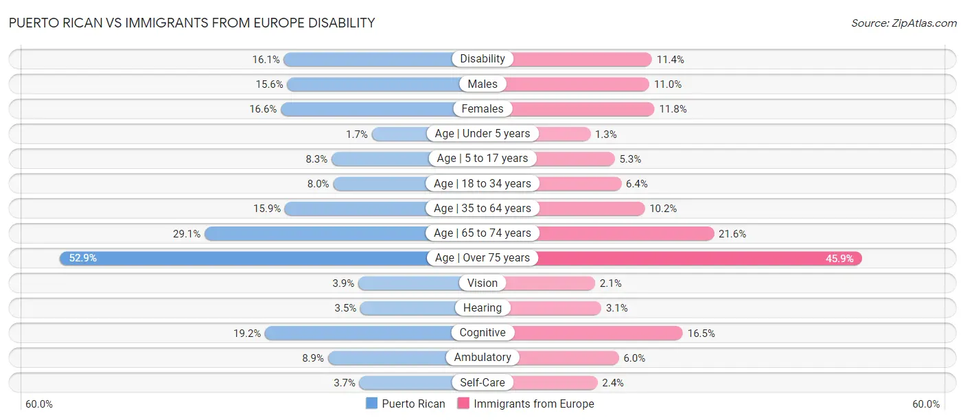 Puerto Rican vs Immigrants from Europe Disability